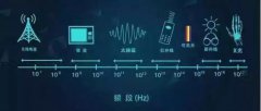 <b>什么是太赫兹波？对人体又有何好处？</b>